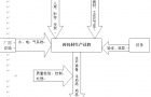 常宁药包材生产流程图